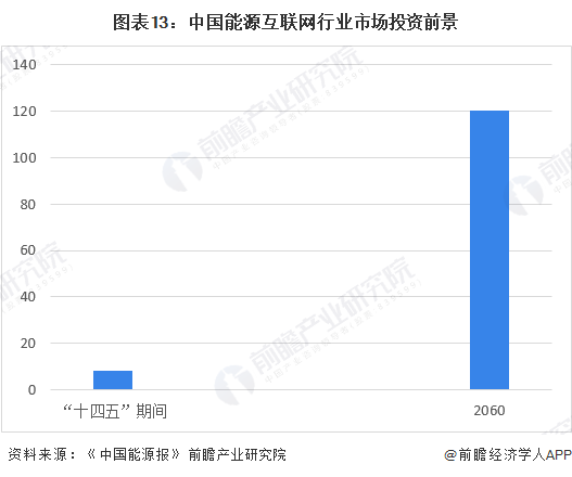图表13:中国能源互联网行业市场投资前景