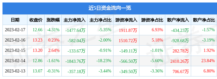 天喻信息（300205）2月17日主力资金净卖出1477.64万元