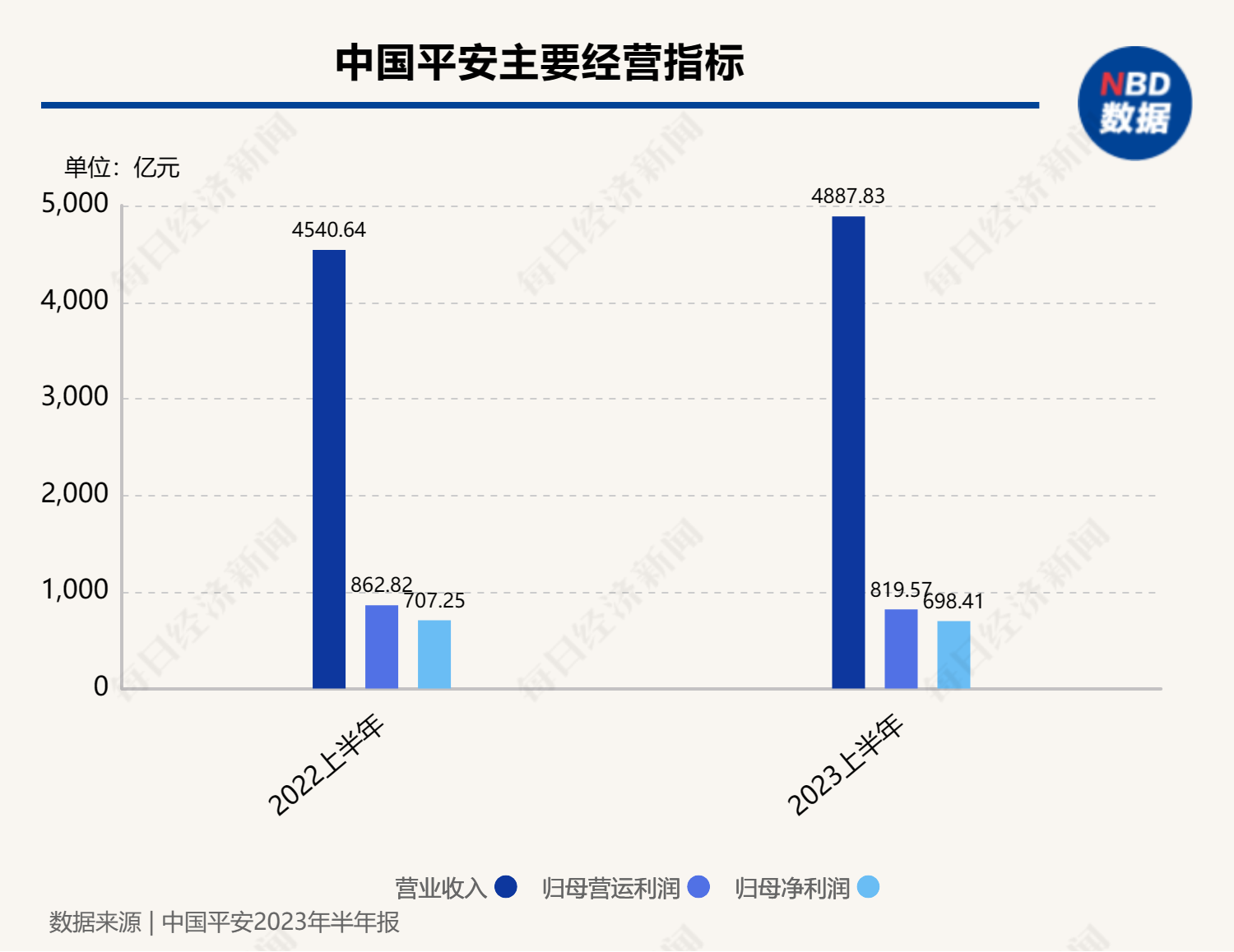 中国平安上半年实现净利润698.4亿元，中期分红每股提升至0.93元_凤凰网