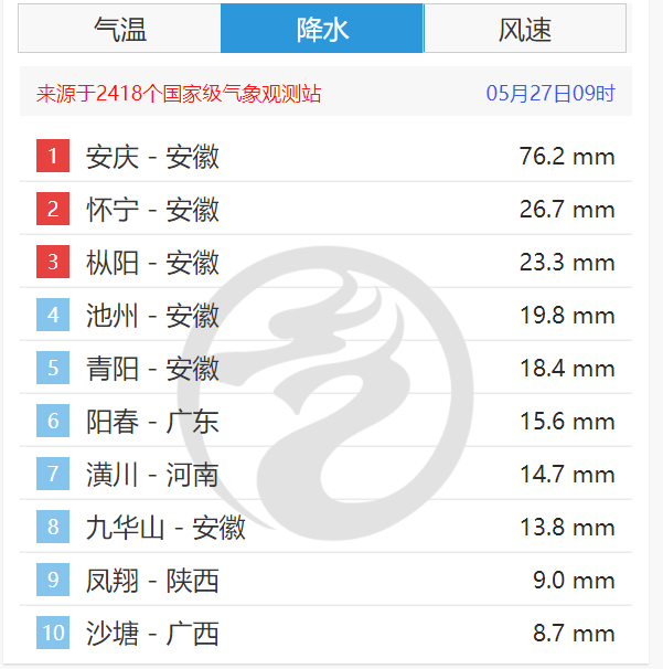 大暴雨“霸榜”！安徽多地红色预警，启动应急响应