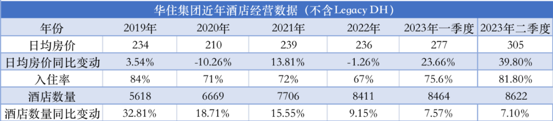 2019年至2023年二季度华住集团经营数据。制图：胡耀丹