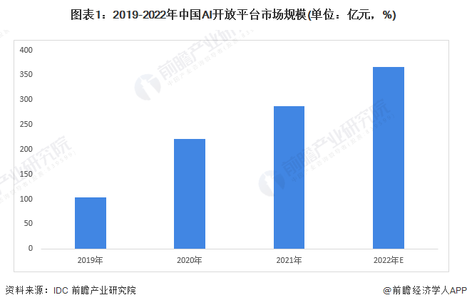 图表1:2019-2022年中国AI开放平台市场规模(单位:亿元,%)