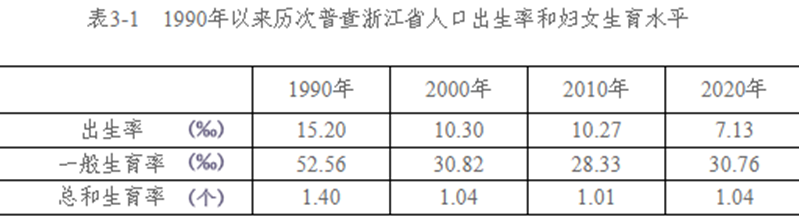 数据来源:《人口“浙”十年之人口自然变动》