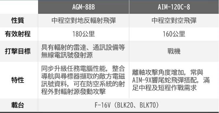 美国批准售台F-16机载导弹，我国防部回应_凤凰网