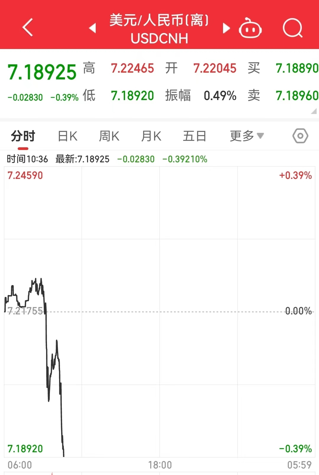 刚刚，离岸人民币盘中猛拉！对美元汇率升破7.20，啥情况？_凤凰网