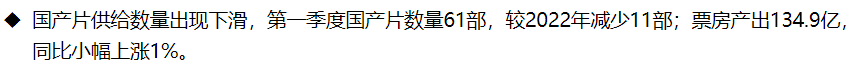 △ 图源：《艺恩》2023年第一季度中国电影市场报告