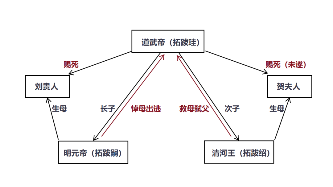 北魏道武帝时期人物关系图