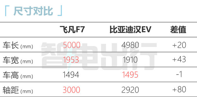 飞凡官宣F7 3月27日上市预售28-35万元-图5
