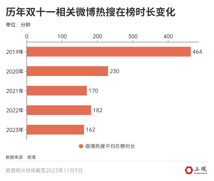 “双十一”热搜上榜时长统计。上观新闻