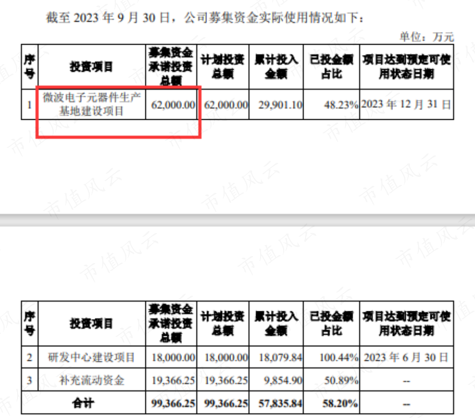 (来源:中国国际金融股份有限公司 关于株洲宏达电子股份有限公司部分募集资金项目延期的核查意见20231025)