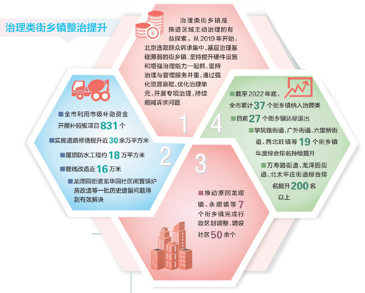 第52名到第10名,北京一个超22万人街道的“逆袭”法宝