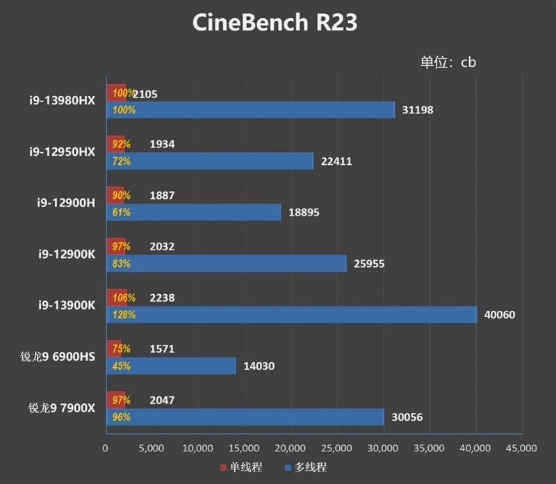 18寸终极发烧游戏本!ROG枪神7 Plus超竞版评测:首发i9-13980HX多核暴涨40%