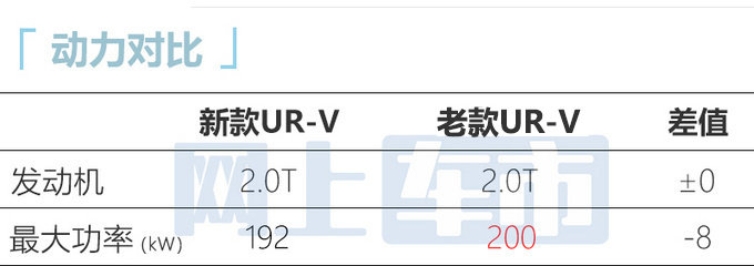 官方X价本田新UR-V售XX-XX万元 增运动版-图9