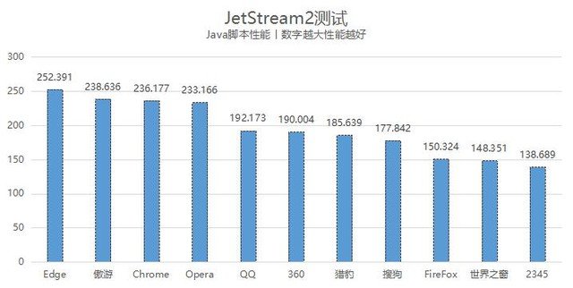 11款PC浏览器横评:Edge依旧最强 傲游不输Chrome