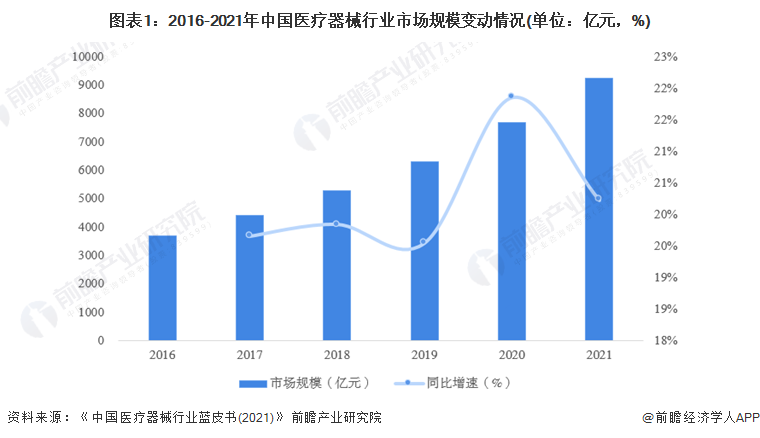 图表1:2016-2021年中国医疗器械行业市场规模变动情况(单位:亿元,%)