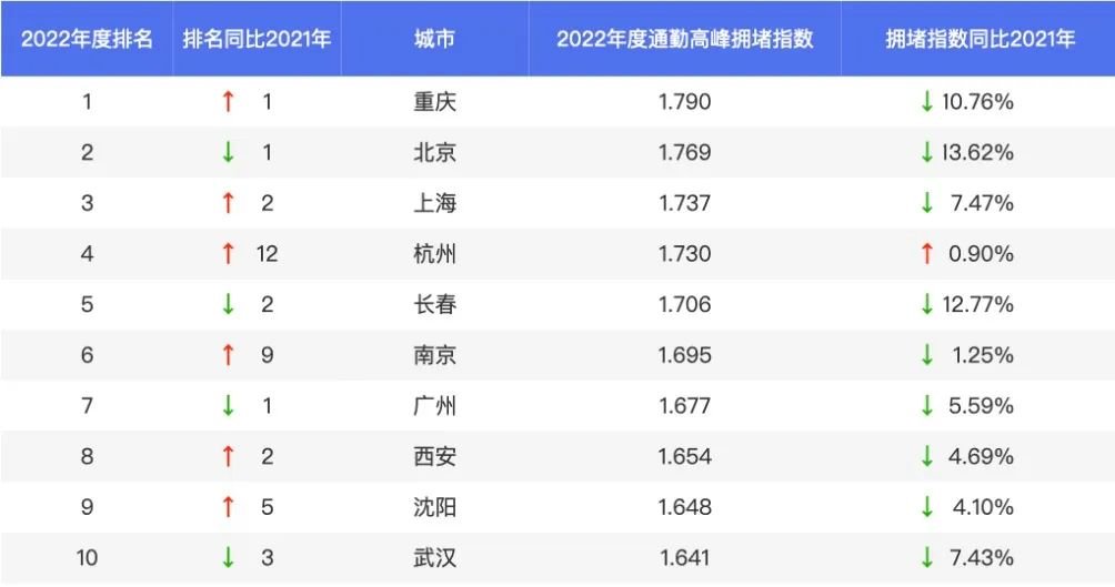 2022年中国最堵的城市不是北京也不是上海，而是它