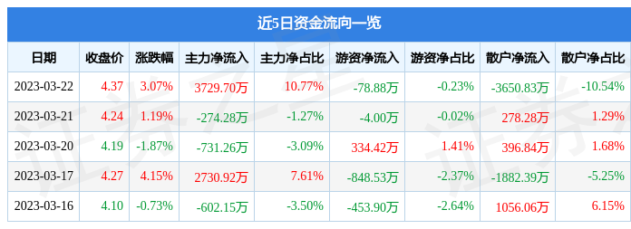 飞利信（300287）3月22日主力资金净买入3729.70万元