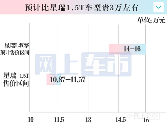 吉利星瑞L曝光 4S店10月上市预计售14-16万-图1