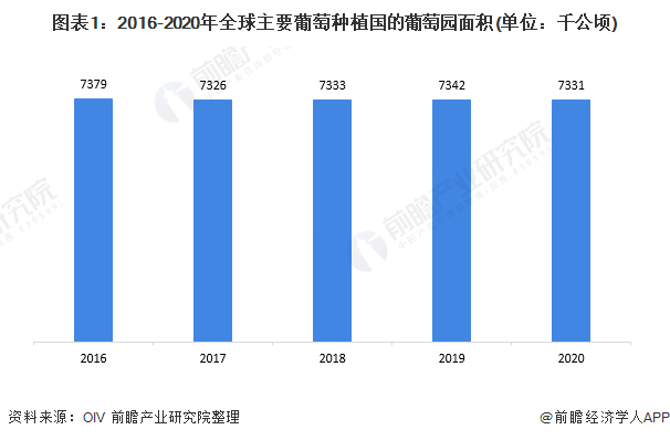 图表1:2016-2020年全球主要葡萄种植国的葡萄园面积(单位:千公顷)