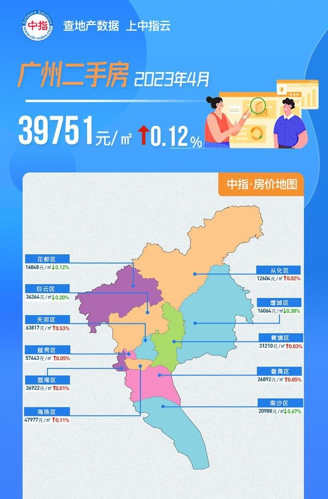 4月广州楼市:新房价格由涨转跌,二手房挂牌量持续走高__凤凰网