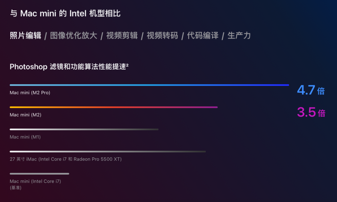 上手新款Mac mini后 我感觉苹果的野心可能有戏