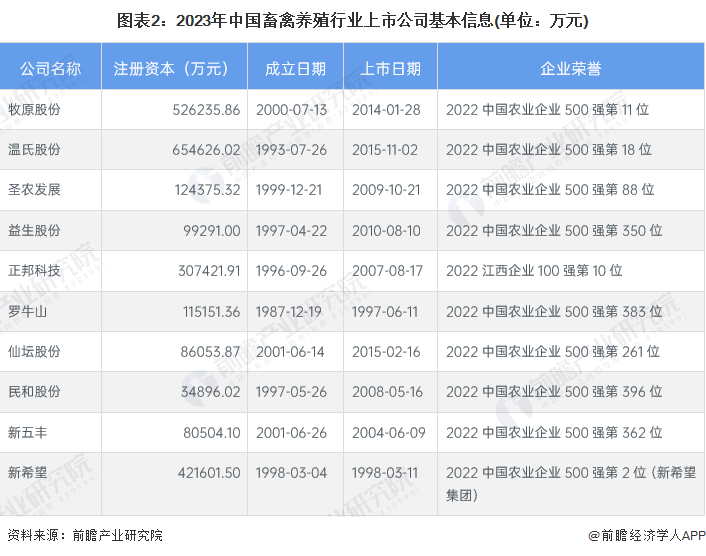 图表2:2023年中国畜禽养殖行业上市公司基本信息(单位:万元)