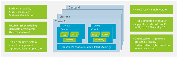 安谋科技发布自研“周易”X2 NPU:性能飙升 软件开源