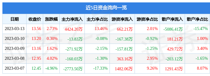 天喻信息（300205）3月13日主力资金净买入4424.20万元