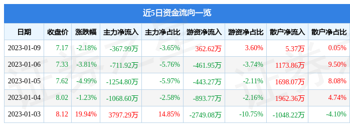 仟源医药（300254）1月9日主力资金净卖出367.99万元