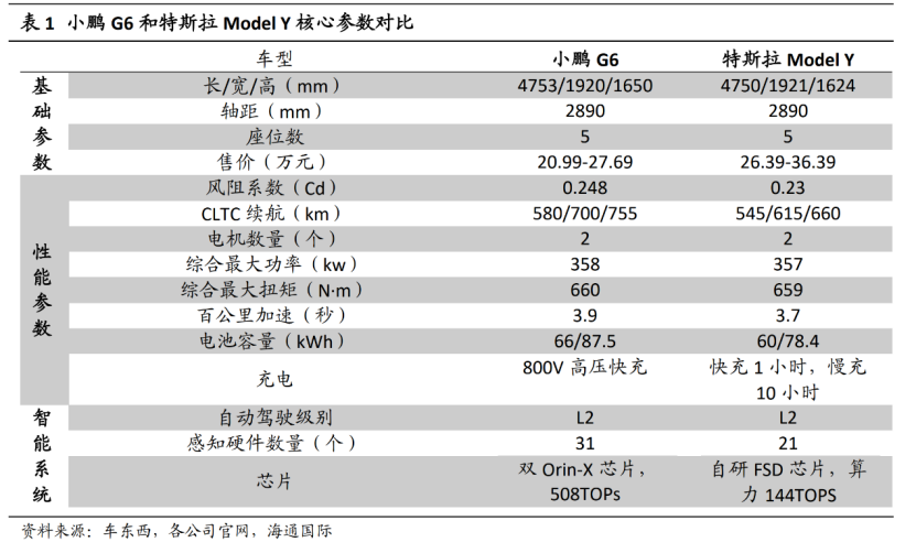 图：小鹏G6和MODEL Y对比，来源：海通国际