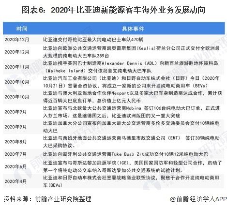 图表6:2020年比亚迪新能源客车海外业务发展动向