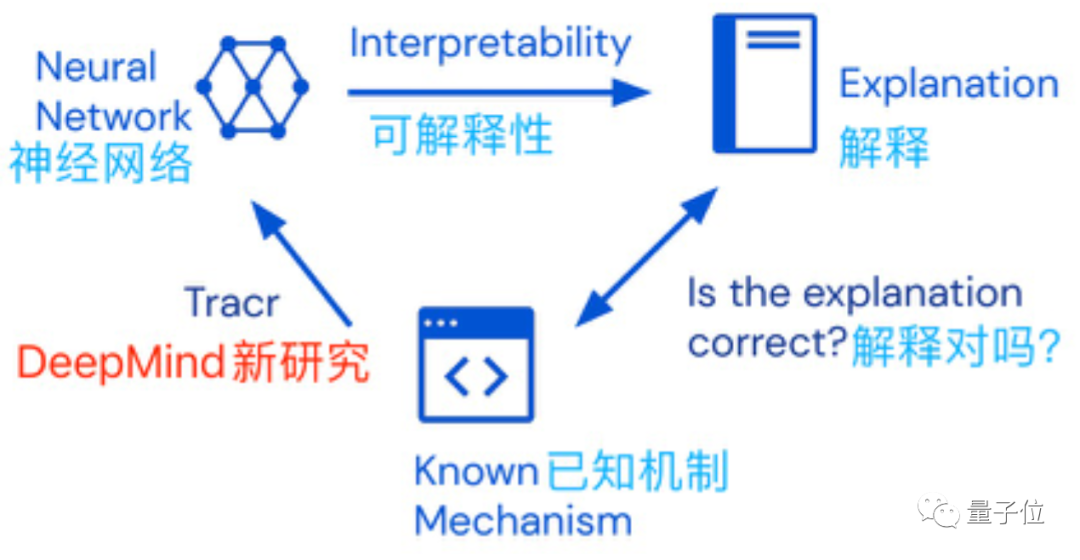 DeepMind“反向”搭建Transformer方法火了：由可解释程序设计AI 项目已开源