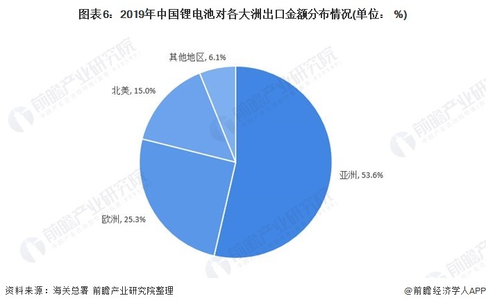 图表6:2019年中国锂电池对各大洲出口金额分布情况(单位: %)