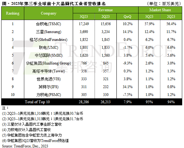 全球前十大晶圆代工最新排名出炉！前五两家中国企业 - 网络动向论坛 - 吾爱微网