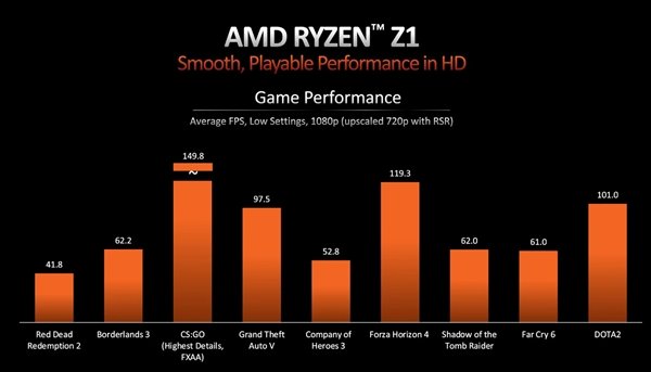 最强x86掌机芯片 AMD发布锐龙Z1系列处理器:性能逼近PS5