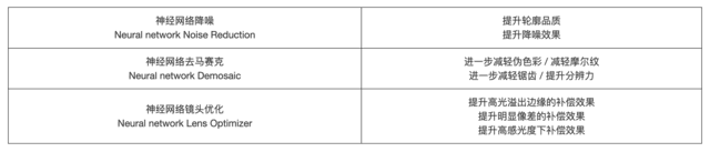 摄影技术的再次进步 浅析佳能深度学习图像处理技术