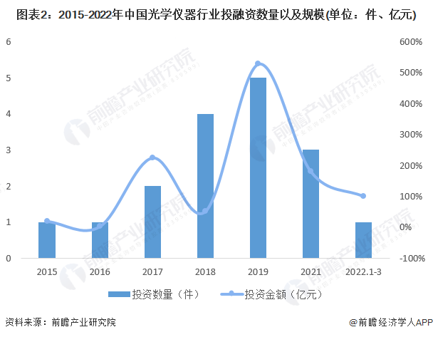 图表2:2015-2022年中国光学仪器行业投融资数量以及规模(单位:件、亿元)