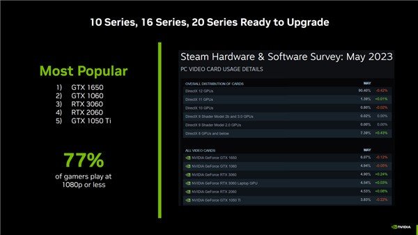 月底上市!NVIDIA宣传RTX 4060具备超高性价比