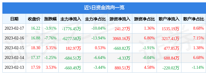 永贵电器（300351）2月17日主力资金净卖出1776.45万元