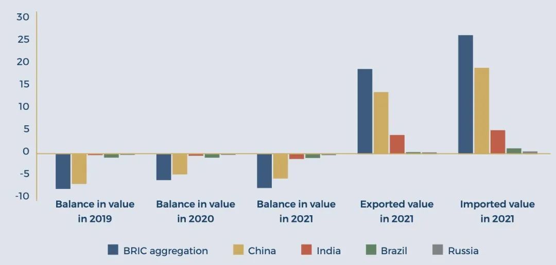▲ 图2：南非与金砖国家间年贸易额，单位为10亿美元。前三组为南非三年逆差，后两组为2021年的出口、进口数据。每组中不同颜色按顺序为总量、中国、印度、巴西、俄罗斯。
