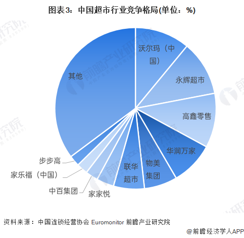 图表3:中国超市行业竞争格局(单位:%)