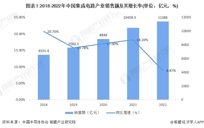 图表1:2018-2022年中国集成电路产业销售额及其增长率(单位:亿元,%)