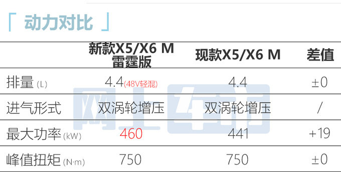 官方涨价宝马新X5/X6 M售144.89万起 动力更强-图12