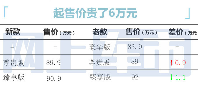 官方涨价6万丰田新埃尔法售89.9-90.9万 内饰更高级-图5