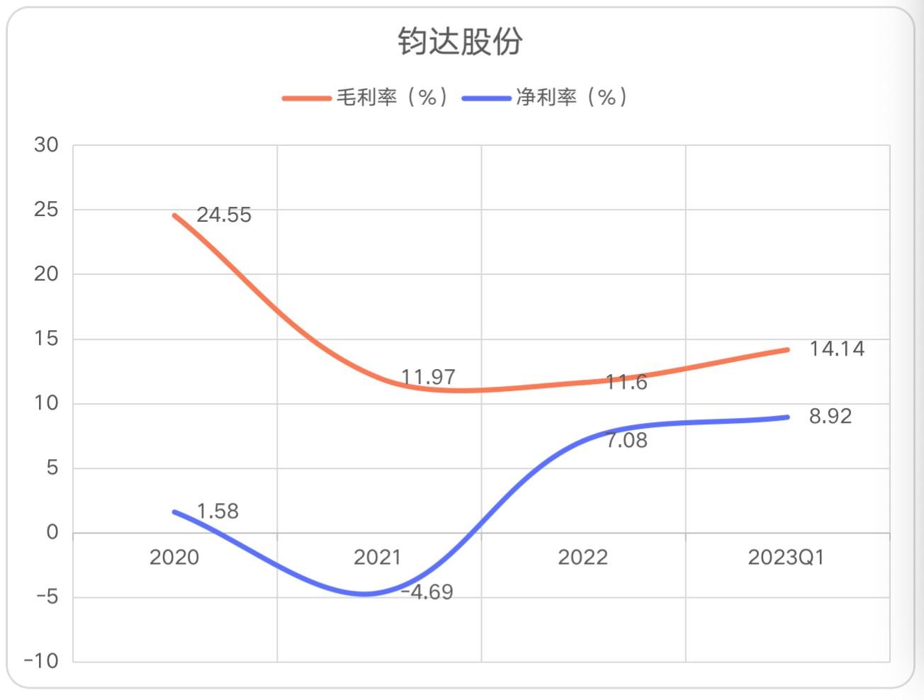 深度金选|钧达股份转型后业绩实现快速增长!TOPCon、钙钛矿打开想象空间