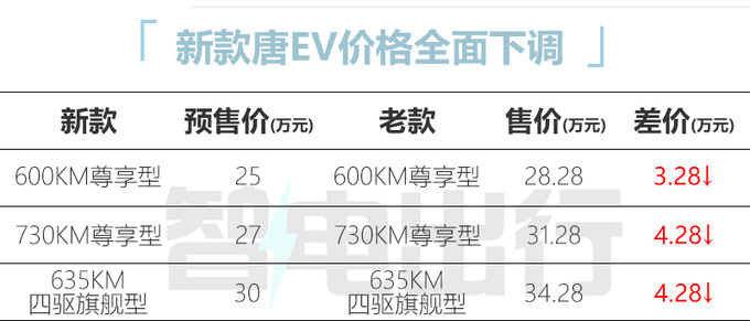 官降超4万比亚迪新唐DM/EV预售25-31万 9月上市-图1