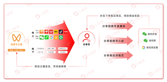 小裂变•SCRM+小裂变•视频号助手，助力企业涨流量、涨销量