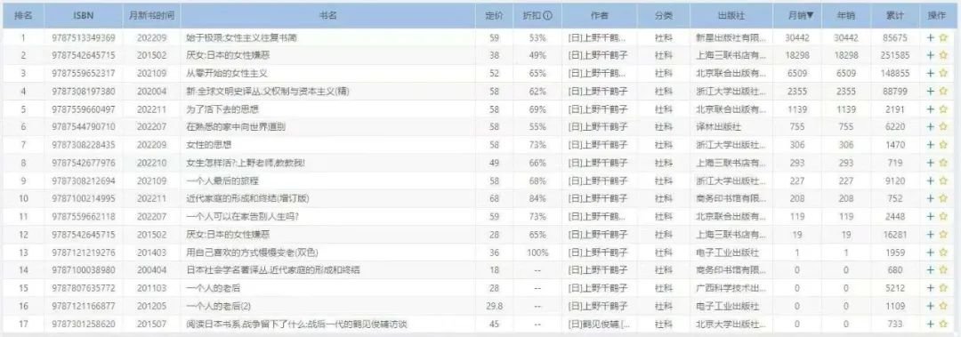 上野千鹤子在中国的出版物月销量排名。/开卷数据