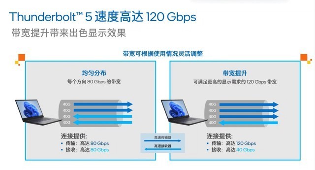 双向80Gb/s带宽 最高120Gb/s 完美向下兼容 英特尔雷电5深度解析