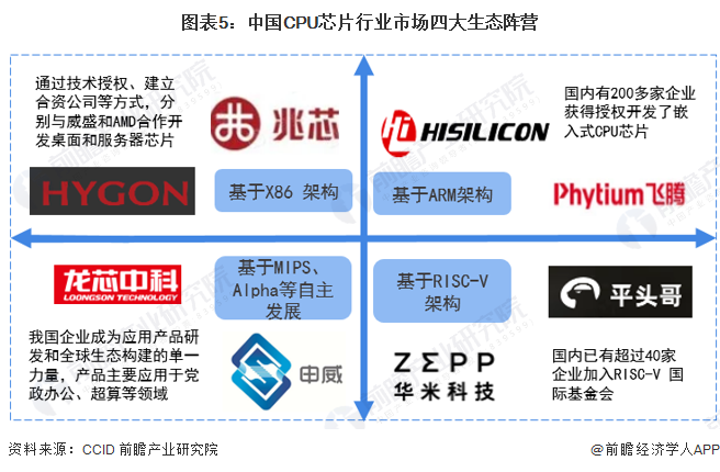 图表5:中国CPU芯片行业市场四大生态阵营